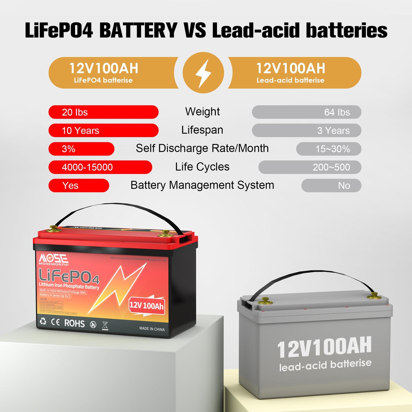 4PACK 12V 100Ah LiFePO4 Battery,up 15000 Cycles,for Golf Cart,RV, Solar,off-grid