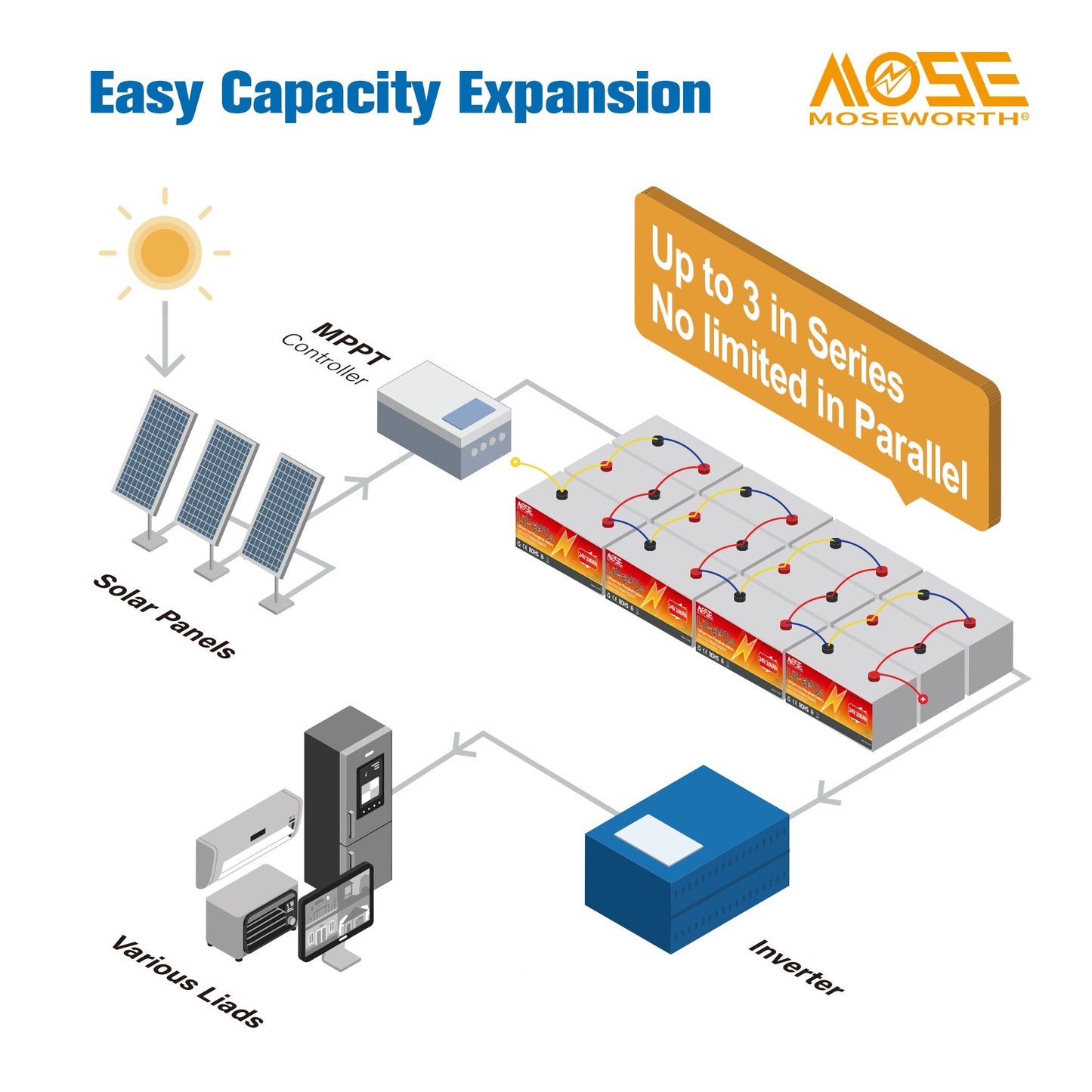 24V 100Ah LiFePO4 Battery,15000 Deep Cycles,Upgrade BMS,for RV,Marine,Solar,Backup Power